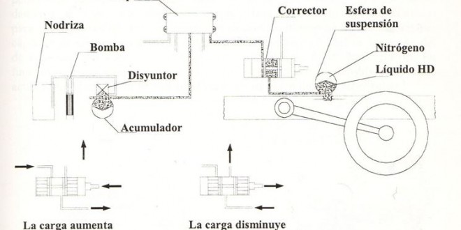 Suspensiones Hidroneumáticas Todo Lo Que Tienes Que Saber 5788