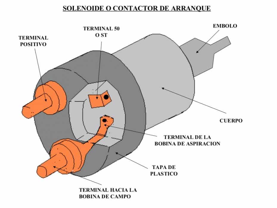 Motor De Arranque Funcionamiento Partes Y Aver As