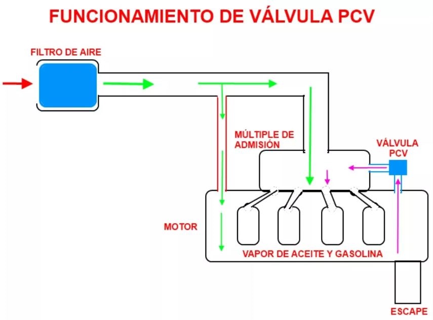 Funcionamiento de la válvula del tubo de escape