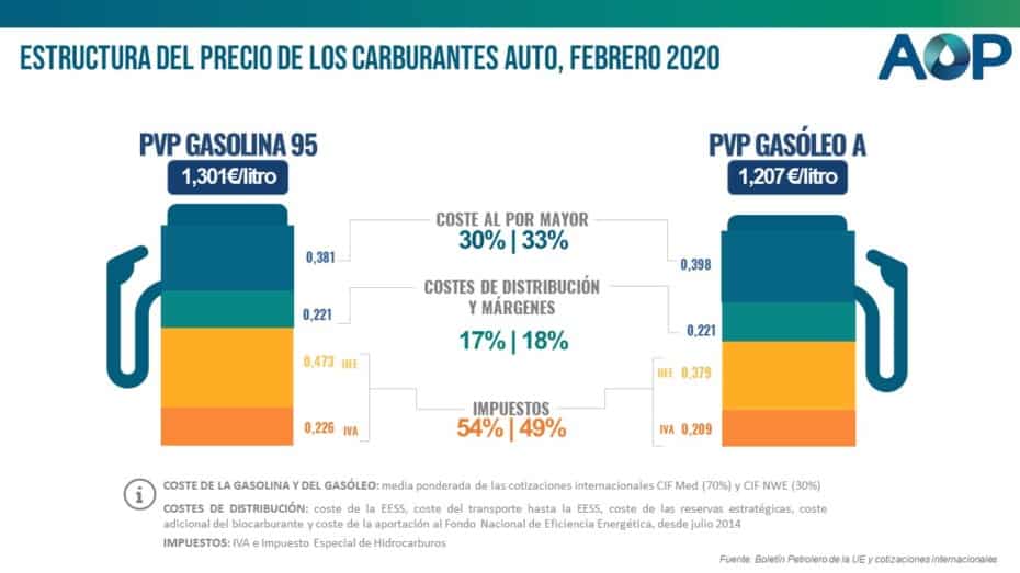 Impuestos Del Combustible En España: Cuánto Pagamos