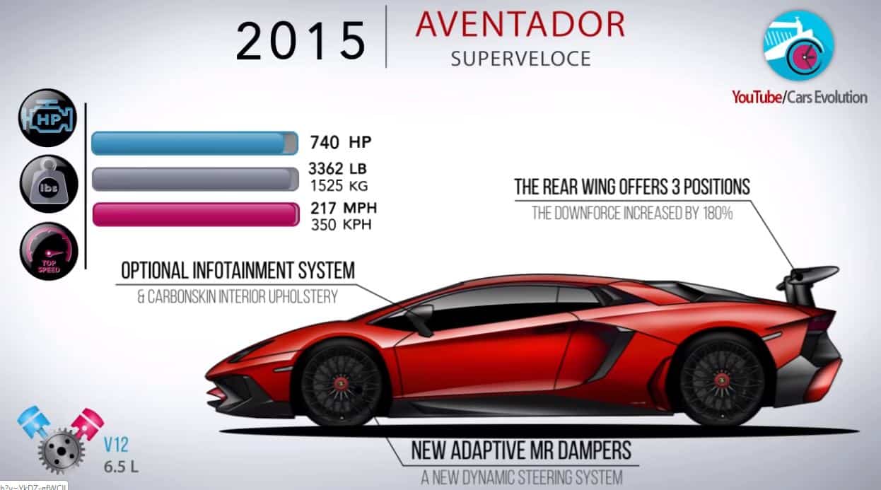 Vídeo] Así ha evolucionado el Lamborghini Aventador a través de los años:  Todas las versiones