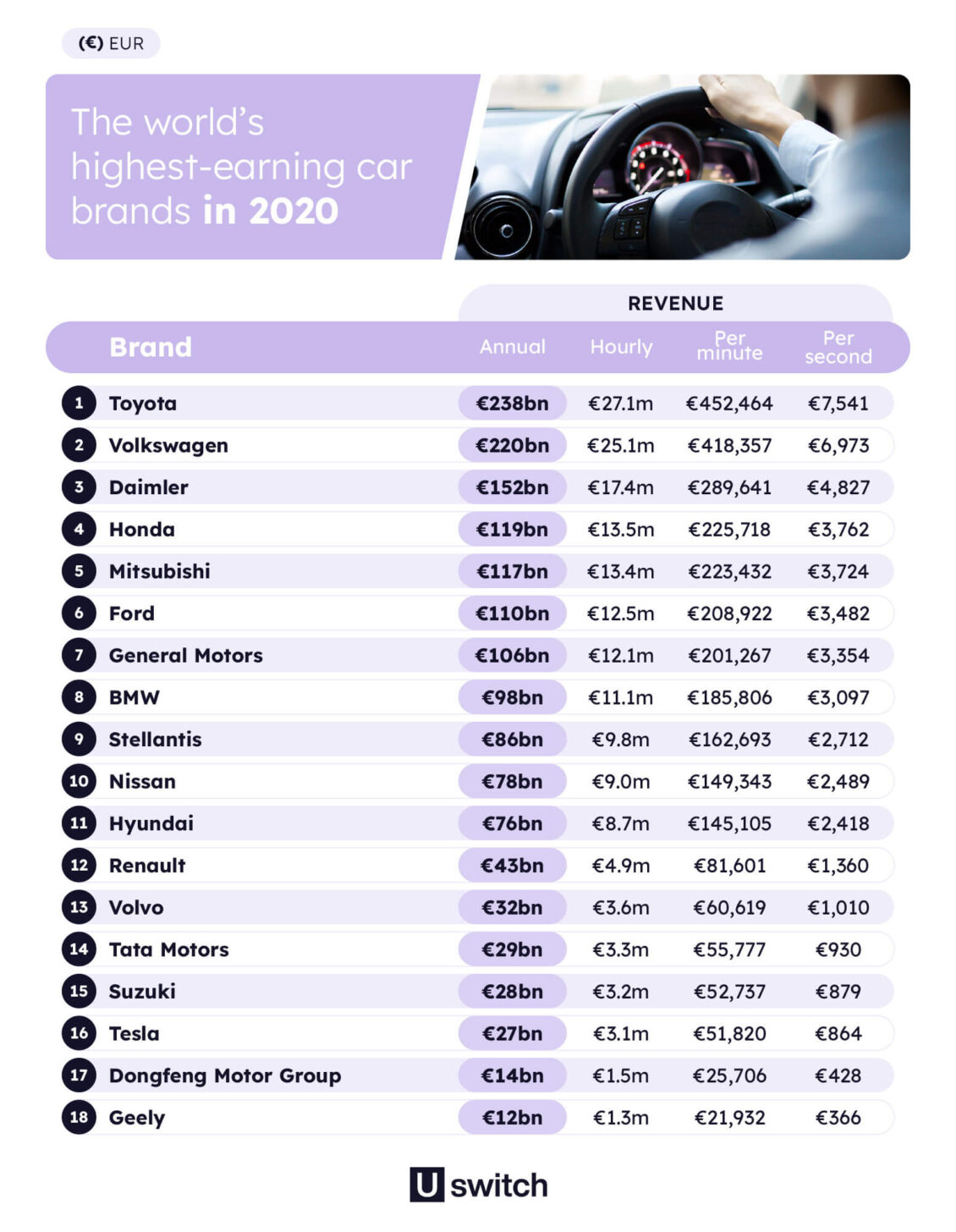 ¿Qué Marca De Coches Gana Más Dinero? Ojo A Las Cifras...